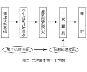 麒麟灌浆料施工工艺—文字完整版